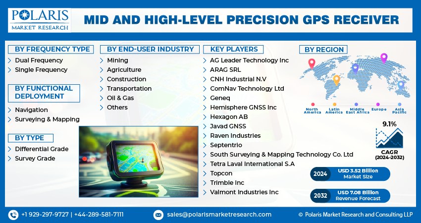 Mid and High-Level Precision GPS